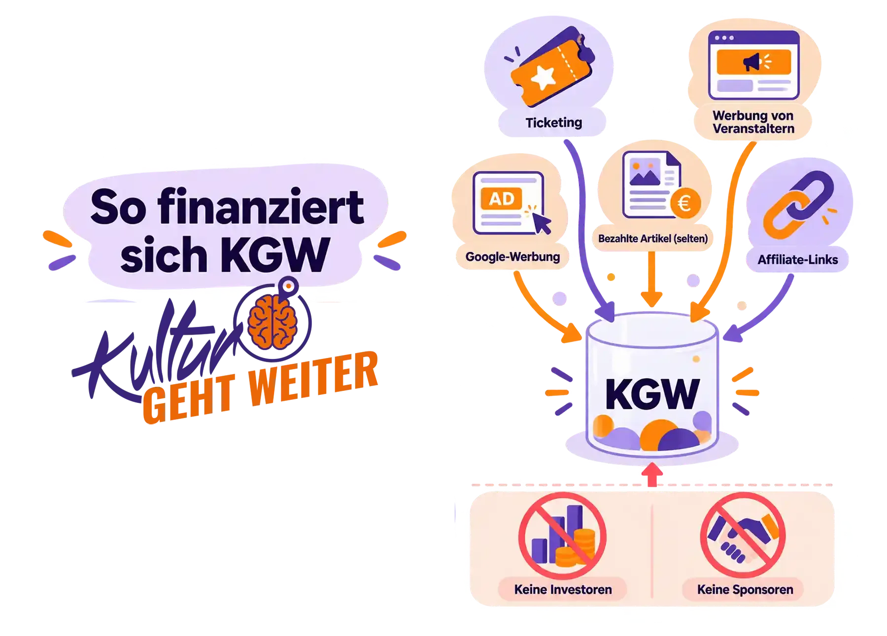 Infografik zur Finanzierung von kulturgehtweiter